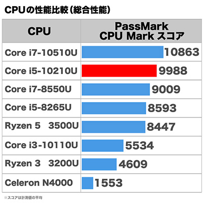 ベンチマークCore i5-10210U.jpg